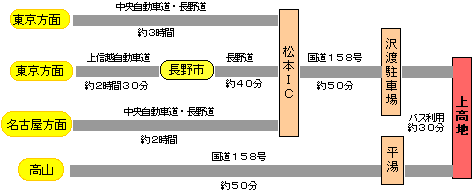 アクセス 自家用車