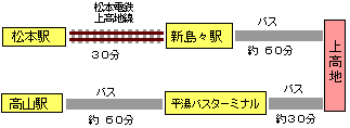 アクセス 電車