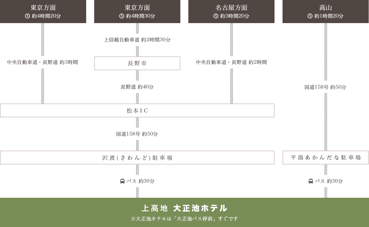 自家用車でお越しの方